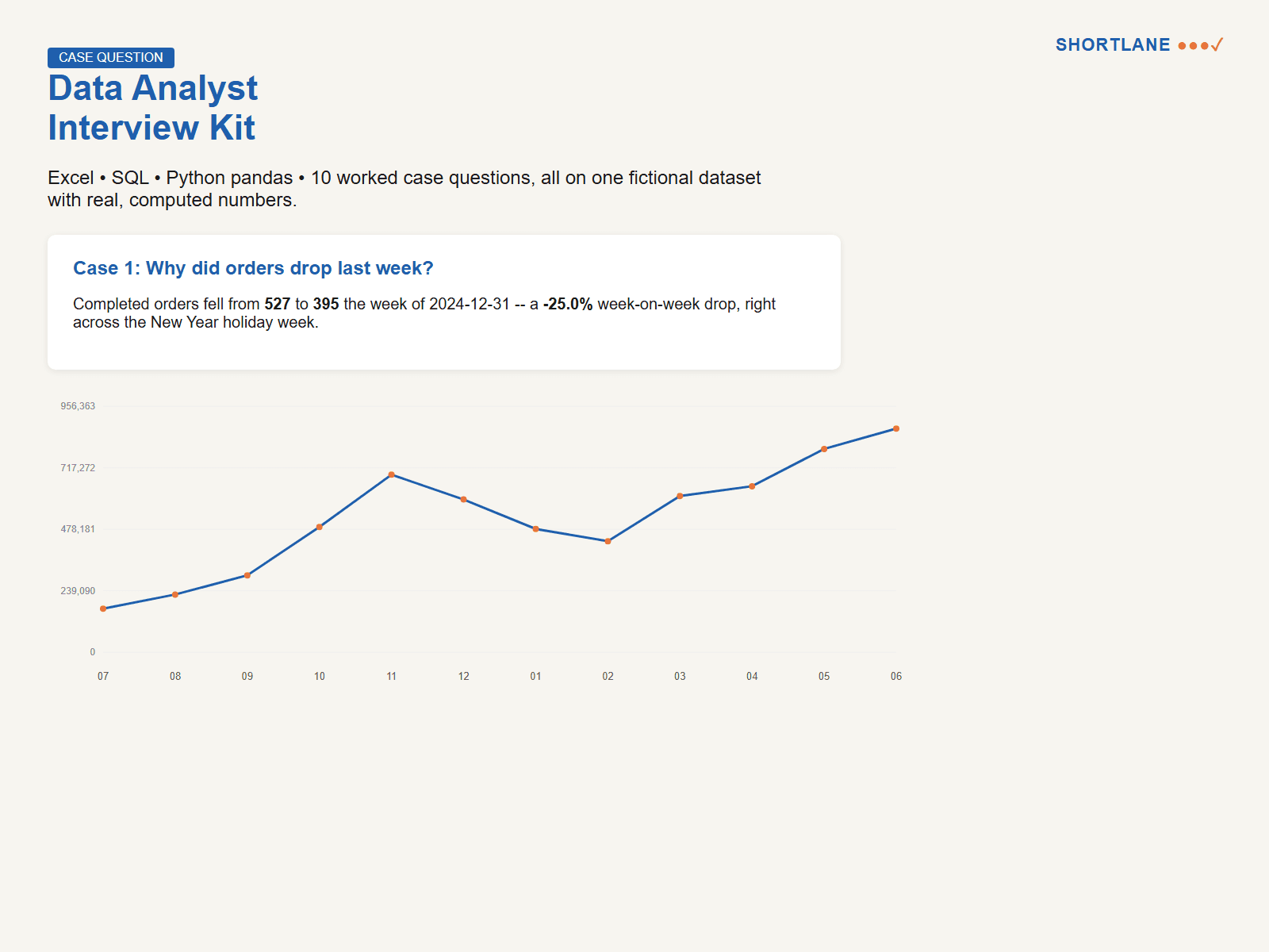 Data Analyst Interview Kit with Excel, SQL, Python pandas and Case Questions